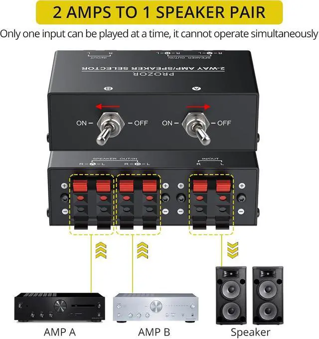 Alt view image 3 of 7 - 2-Zone Speaker Switch Box, 2-Way Amp/Speaker Selector with Independent A/B Control, Passive Stereo Switcher for Amplifier and Receiver, 150W RMS per Channel, Support 416 Speakers