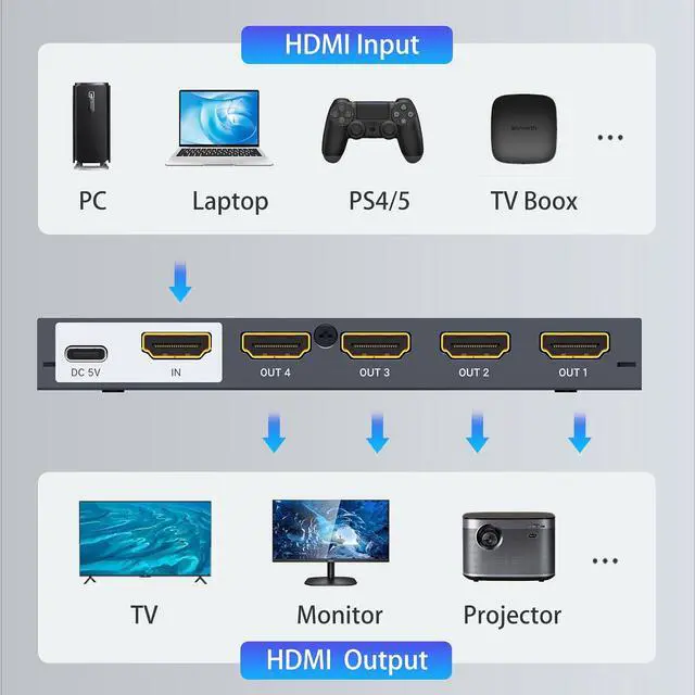 Alt view image 5 of 7 - 4K Metal HDMI Splitter 1 in 4 Out, 1×4 Powered HDMI Video TV Splitter for Xbox, PS4/5, PC, Laptop, 4Kx2K@30Hz 3D Full HD, Mirror Monitor Only (Not a Switch)