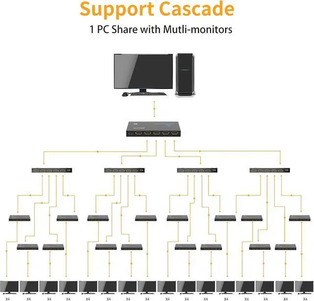 Alt view image 6 of 7 - 4K Metal HDMI Splitter 1 in 4 Out, 1×4 Powered HDMI Video TV Splitter for Xbox, PS4/5, PC, Laptop, 4Kx2K@30Hz 3D Full HD, Mirror Monitor Only (Not a Switch)