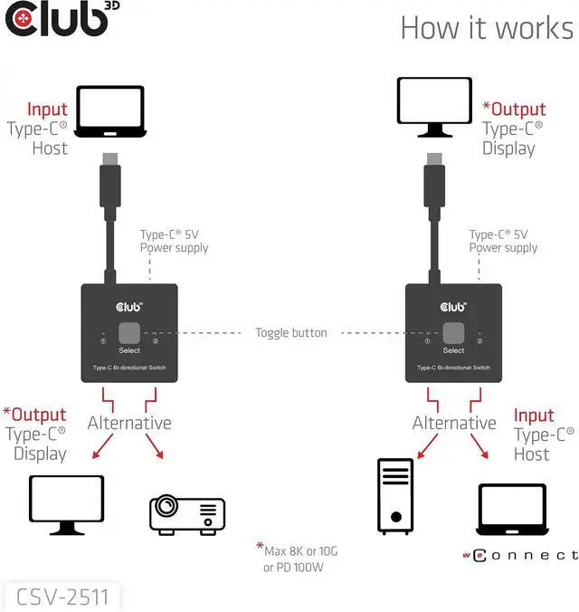 Alt view image 2 of 7 - Club 3D USB C Switch 8K 60Hz Bi-Directional - 2 Computers to 1 Monitor or 1 PC to 2 Displays - USB-C Video Switch with 100W Power Delivery Passthrough for MacBook Pro, Laptop, Thunderbolt