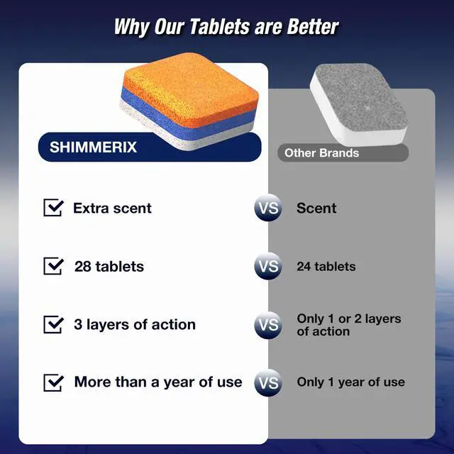Alt view image 5 of 7 - Dishwasher Cleaner Deodorizer Descaler Tablets - 28 Tabs - 1 Plus Year Supply - Extra Scented Deep Cleaning Sanitizer Pods - Remove Hard Water - Contain Citric Acid Heavy Duty Septic Safe - Citrus