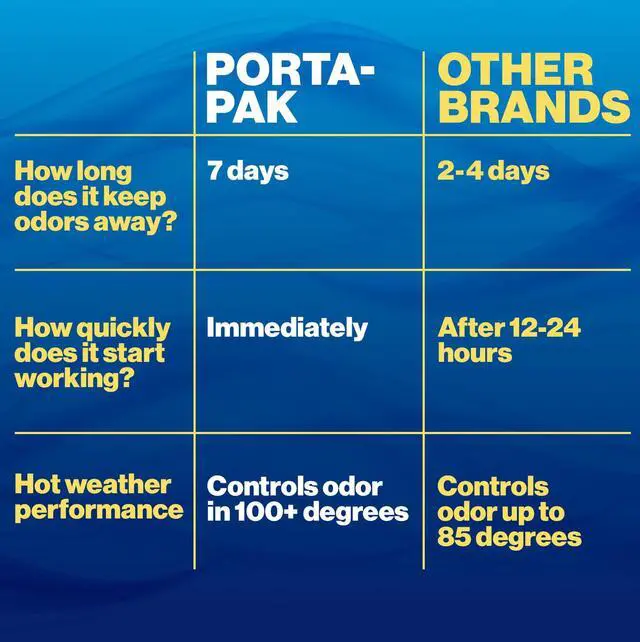 Alt view image 6 of 7 - Porta-Pak Black Holding Tank Deodorizer & Portion Control System Drop-Ins - Rapid Breakdown of Waste & Paper, Odor Prevention, Cleans Tank & Sensors - Fresh Scent, 10-Pack