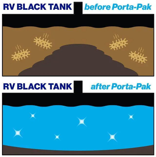 Alt view image 4 of 7 - Porta-Pak Black Holding Tank Deodorizer & Portion Control System Drop-Ins - Rapid Breakdown of Waste & Paper, Odor Prevention, Cleans Tank & Sensors - Fresh Scent, 10-Pack