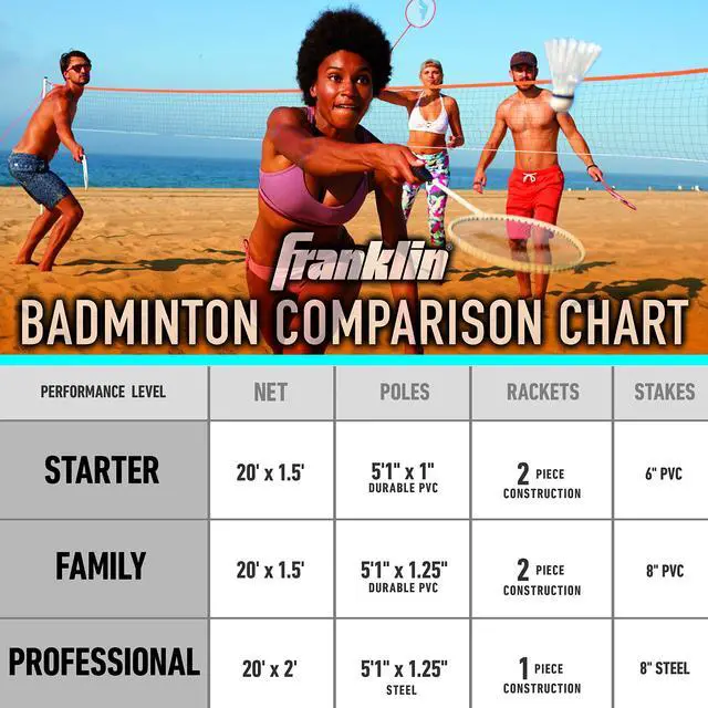 Alt view image 5 of 6 - Badminton Net Sets - Outdoor Backyard + Beach Badminton Net + Equipment Set - (4) Rackets + (2) Birdies + Portable Net Included - Adults + Kids Set