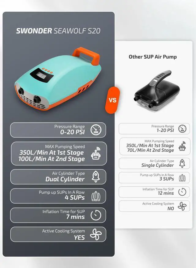 Alt view image 6 of 6 - Seawolf Paddle Board Pump, 30% Faster 20 PSI SUP Electric Air Pump w/Dual Cylinder, Dual Stage & Active Cooling System, Supports 4 SUPs in a Row, 3 Colors Option