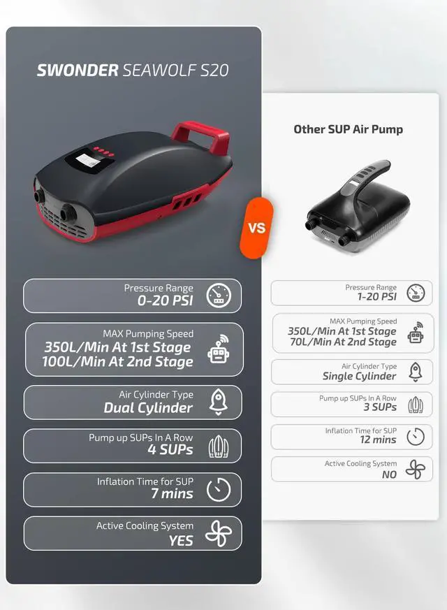 Alt view image 6 of 6 - Seawolf Paddle Board Pump, 30% Faster 20 PSI SUP Electric Air Pump w/Dual Cylinder, Dual Stage & Active Cooling System, Supports 4 SUPs in a Row, 3 Colors Option