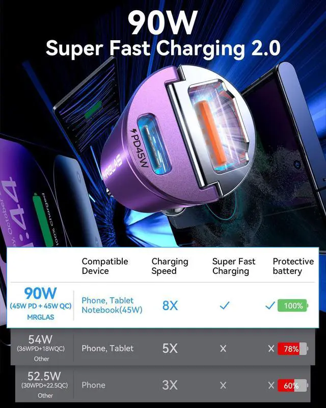 Alt view image 3 of 7 - 90W USB C Car Charger, Fast Charging, PD45W+QC3.0, Dual Port, Cigarette Lighter, USB C Charger, Adapter for iPhone 16 Pro Max, Samsung S25, Purple