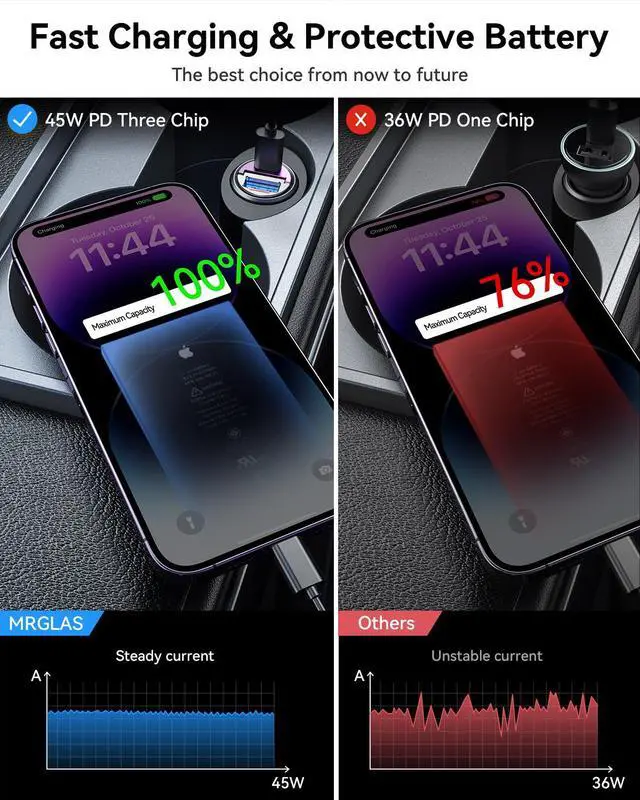 Alt view image 6 of 7 - 90W USB C Car Charger, Fast Charging, PD45W+QC3.0, Dual Port, Cigarette Lighter, USB C Charger, Adapter for iPhone 16 Pro Max, Samsung S25, Purple