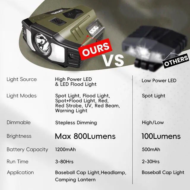 Alt view image 2 of 7 - LED Hard Hat Light, 800Lumens Rechargeable Dimmable Clip on Cap Lights, 180°Adjustable Hat Flashlight Headlamp Waterproof for Running, Camping, Hunting, Cycling (Forest Green)