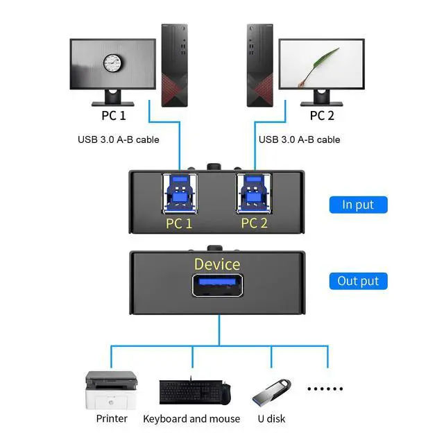 Alt view image 6 of 6 - USB 3.0 Switch Selector 2 Computers Sharing 1 USB Peripheral Mouse Keyboard Printer Scanner with 2 Pack USB A to B Cables