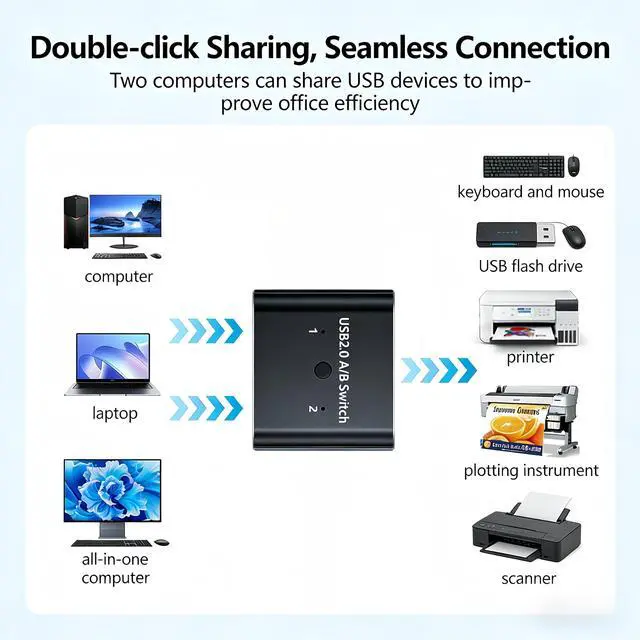 Alt view image 5 of 6 - USB2.0 Switch with 2Pack Usb2.0 Cable(1M), Bi-Directional 1 in 2 Out/2 in 1 Out,Aluminum USB Switcher kit for 2Computers Share Devices(Printer, Keyboard, Scanner, Mouse),Compatible with Mac/Win/Linux