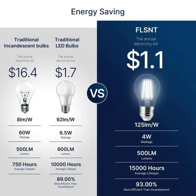 Alt view image 5 of 7 - A15 LED Edison Bulbs 60W Equivalent, Dimmable E26 LED Bulbs for Chandelier, 5000K Daylight, 82 CRI, 4W, 500LM, AC 120V, 6 Pack
