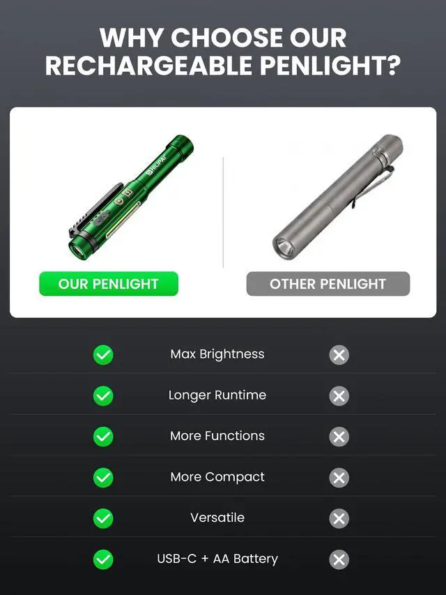 Alt view image 7 of 7 - Rechargeable Penlight Flashlight, 600 Lumens COB LED Work Light with Magnetic Clip, 8 Lighting Modes, USB-C Pocket Flashlight with Power Indicator for EDC, Inspection, Emergency and Daily Use(Green)