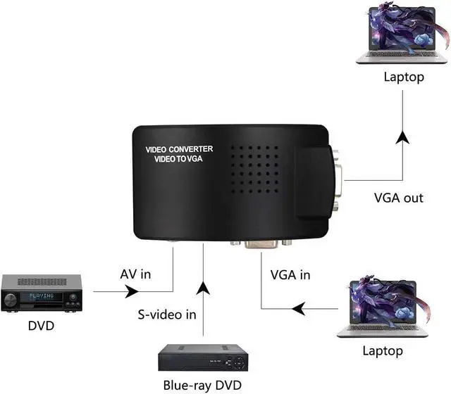 Alt view image 7 of 7 - PC Laptop Composite Video TV RCA Composite S-Video AV in to PC VGA LCD Out Converter Adapter Switch Box Black