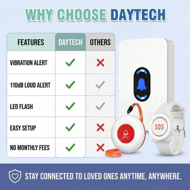 Alt view image 6 of 7 - Caregiver Pager Call Button for Elderly at Home, Medical Alert System for Seniors, Emergency Help Watch for Disabled Patients, Wireless Life Alert with Portable Receiver