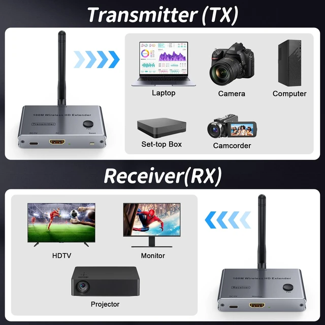 Alt view image 6 of 7 - Wireless HDMI Transmitter and Receiver 4K@30Hz HDMI Wireless Extender Kit 328Ft/100M 4K Video & Audio Sender and Receiver for Casting Video & Audio to Large Screen TV/Projector from Laptop/PC/Camera