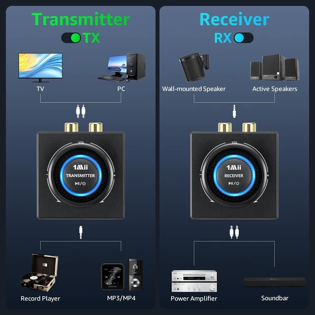 Alt view image 3 of 7 - Wireless Audio Transmitter Receiver Set (1 TX + 1 RX) for TV Wireless Audio Adapter with RCA/AUX out, 25ms Low Latency 262ft Long Range, for TV/Soundbar/Powered Speakers/Amplifier