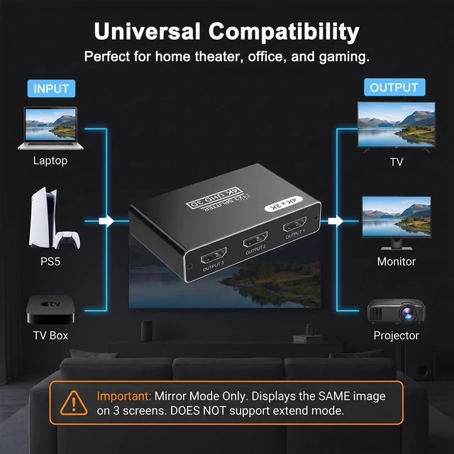 Alt view image 5 of 7 - HDMI Splitter 1 in 3 Out, 4K HDMI Distributor for Triple Monitors, HDMI Splitter Copy 1 Source to 3 Displays at The Same Time for TV/Monitor/Projector/PS5/Laptop/STB (Power Cable Must Be Connected)