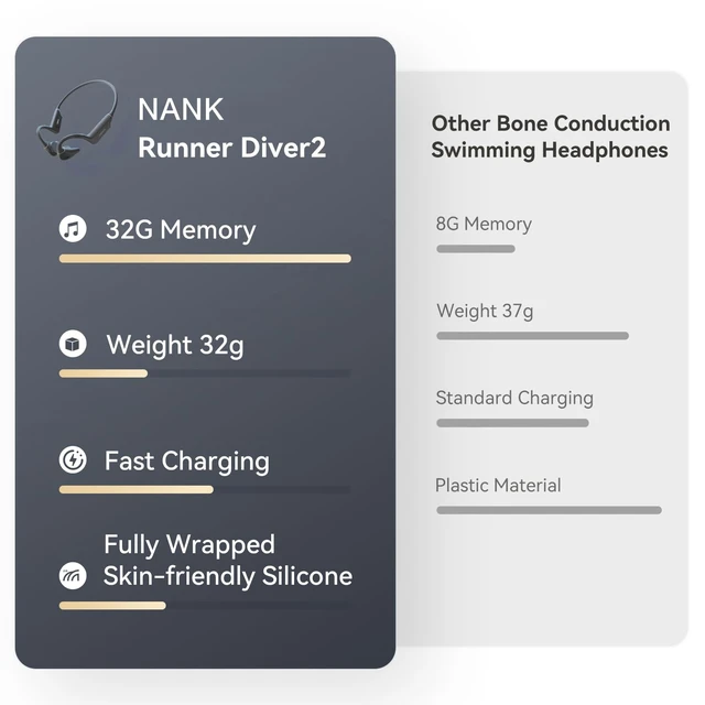 Alt view image 2 of 7 - Bone Conduction Headphones Runner Diver2, Swimming Headphones IP68 Waterproof, Bluetooth 5.3 Open Ear Headphones Built-in 32G Memory, MP3 Player with CVC6.0 Mic for Swimming Running Cycling Gym
