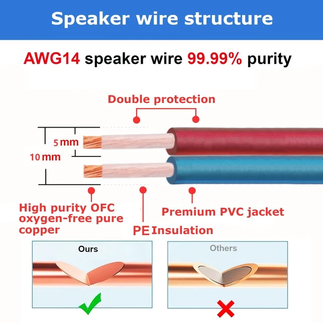 Alt view image 3 of 7 - Speaker Cable Wire with Banana Plugs,14 AWG HiFi Pure Copper Speaker Wire,99.9% OFC Stranded Copper Wire,Gold Plated Banana Tip Plugs,Red/Blue (3M(9.8ft))