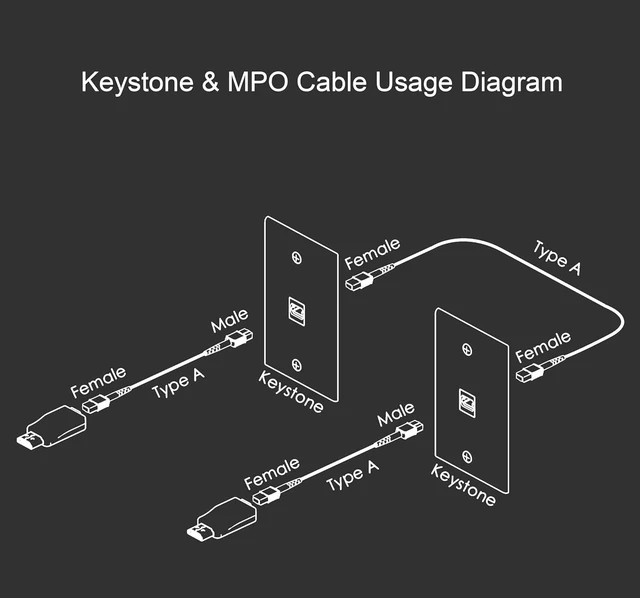 Alt view image 3 of 7 - MPO Male to Female Full Fiber Optic Armored Cable, 7-Core, 20FT Compatible with MPO Keystone Wall Plates for Easy Fiber Routing and Extension in Wall-Mounted and In-Wall Installations