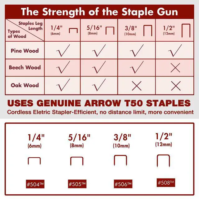 Alt view image 6 of 6 - Arrow Cordless Staple Gun Kit with 3750 Pieces T50 Staples, T50DCD | Electric Rechargeable Stapler with T50 1/4", 3/8", 1/2" Staples, for Upholstery Professional and DIY Projects