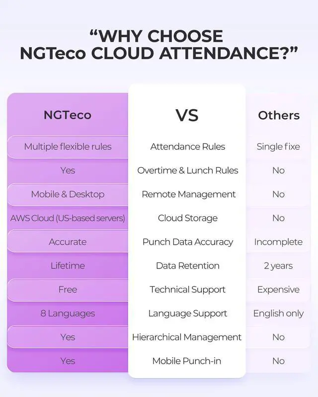Alt view image 7 of 7 - Cloud-Based Time Clock for Small Business, 2.4GHz WiFi Attendance Machine with Remote Access, Free Software & iOS/Android App, Employee Punch Card System with RFID Cards, No Monthly Fee