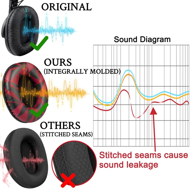 Alt view image 4 of 7 - Replacement Earpads for Sony MDR-7506 MDR-V6 MDR-V7 MDR-CD900ST Monitor Headphones, Ear Pads Cushions with Softer Protein Leather, High-Density Foam - Red Storm