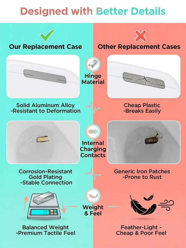 Alt view image 6 of 7 - Replacement Charging Case for AirPods 3rd Gen (Not pro 3), L-Port Only Compatible with AirPod 3rd Gen with Bluetooth Pairing Sync Button (Not for Pro Mmodels), Earbuds Not Included (L-Port)