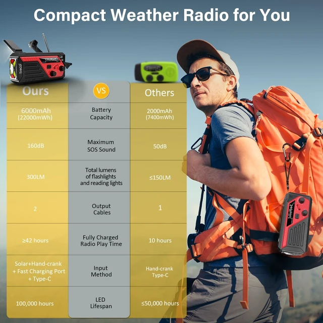 Alt view image 7 of 7 - Emergency Radio with 2 Charging Cables, 22000mWh Weather Flashlight Radio AM FM NOAA Hand Crank Solar Radio, Reading Lamp SOS Alarm Power Outage Phone Charger for Home Outdoor Emergencies