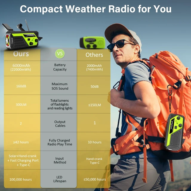 Alt view image 7 of 7 - Emergency Radio Solar with 2 Charging Cables, 22000mWh NOAA Weather Radio AM FM Hand Crank Radio, Flashlight Reading Lamp SOS Alarm Power Outage Phone Charger for Home Outdoor Emergencies
