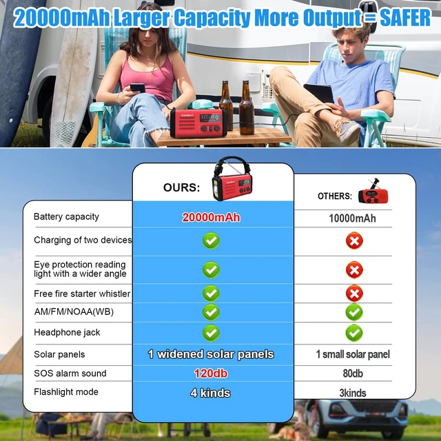 Alt view image 6 of 7 - 20000mAh Emergency Weather Radio, Solar Hand Crank Portable AM/FM/NOAA Radio with Flashlight, Reading Lamp, SOS Alarm, USB-C Cell Phone Charger for Home Outdoor Survival-Red