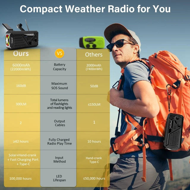 Alt view image 7 of 7 - Weather Radio Solar with 2 Charging Cables, 22000mWh NOAA Emergency Radio AM FM Hand Crank Radio, Flashlight Reading Lamp SOS Alarm Power Outage Phone Charger for Home Outdoor Emergencies