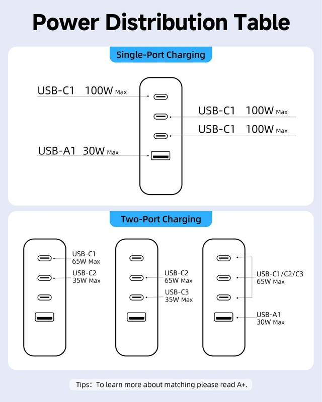 Alt view image 7 of 7 - 100W USB C Charger Fast Charger with 2M 100W Cable, 4-Port GaN III PD C harger, HD Display, Foldable Plug, FCC UL Certified, for iPhone, iPad, Galaxy S24, MacBook, Dell and More, Black