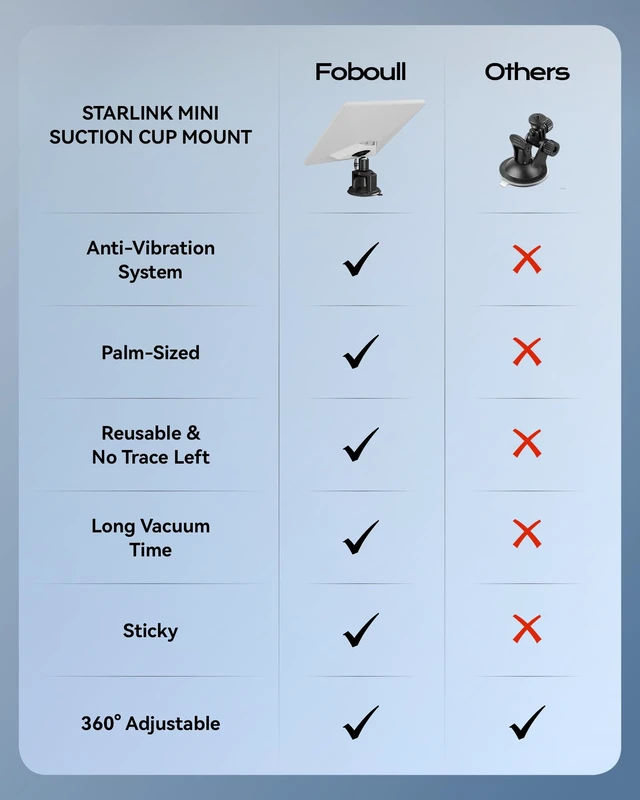 Alt view image 4 of 7 - Starlink Mini Suction Cup Mount with Starlink Mini Satellite - 3.5X Stronger Grip, 90mm Vacuum Chamber, Anti-Shake for Car/RV/Window Roof