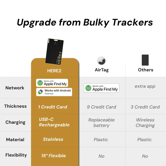 Alt view image 6 of 7 - HERE 2 Rechargeable Wallet Tracker Card for Apple & Andriod(2PK) Ultra Slim, Waterproof, Bluetooth, USB-C Charging Card Finder for Key, Wallet, Passport, Luggage, Bag