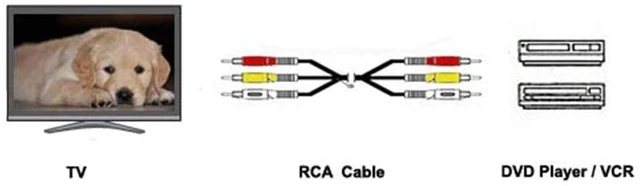 Alt view image 5 of 5 - (75 Feet) Long 3RCA Composite Video Audio A/V AV Cable - Gold Plated