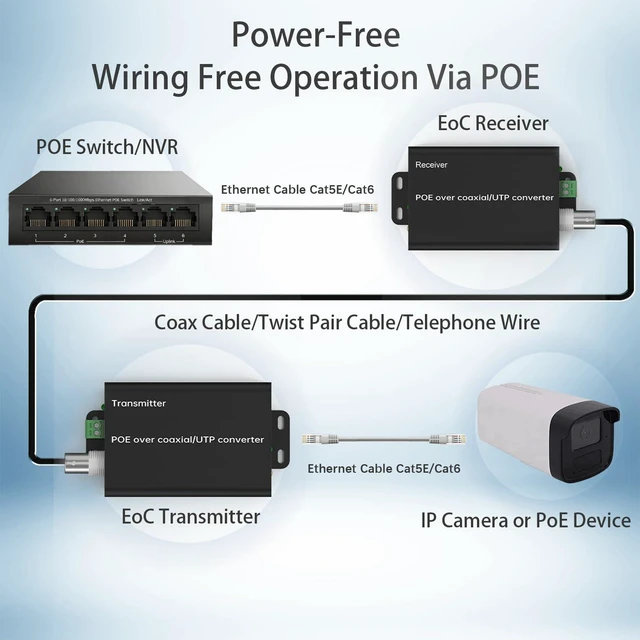 Alt view image 5 of 7 - POE Over Coax Converter BNC to Ethernet IP Extender EOC, 3280ft(1000m) Power & Data Transmission Over RG59 Coaxial Cable for Analog to IP CCTV Security Surveillance System Upgrade 2 in1 BNC+Twist Pair
