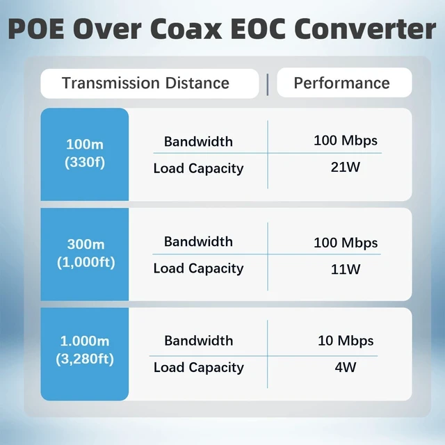 Alt view image 7 of 7 - POE Over Coax Converter BNC to Ethernet IP Extender EOC, 3280ft(1000m) Power & Data Transmission Over RG59 Coaxial Cable for Analog to IP CCTV Security Surveillance System Upgrade 2 in1 BNC+Twist Pair
