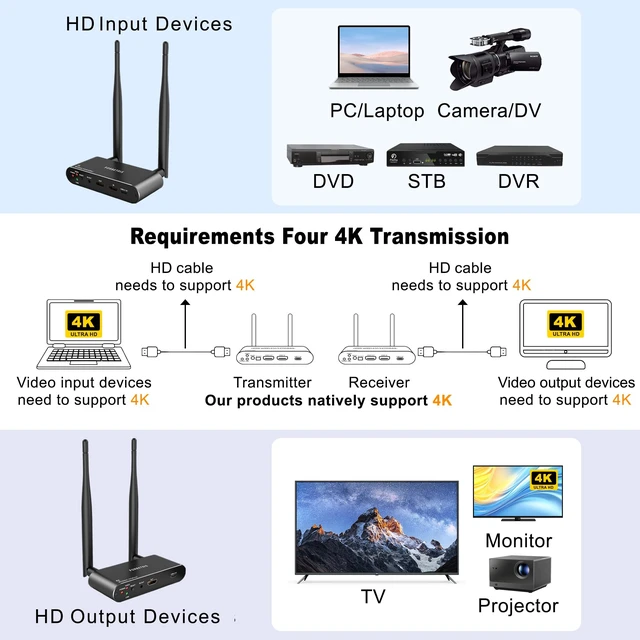 Alt view image 3 of 7 - Wireless HDMI Video Transmitter and Receiver 4K 30Hz, Wireless HDMI Extender, 1000 FT, 0.06s Latency, 5.8GHz, 9 Channels, Support IR Remote,Loop-Out,from PC, Laptop, TV, Projector JM200PRO