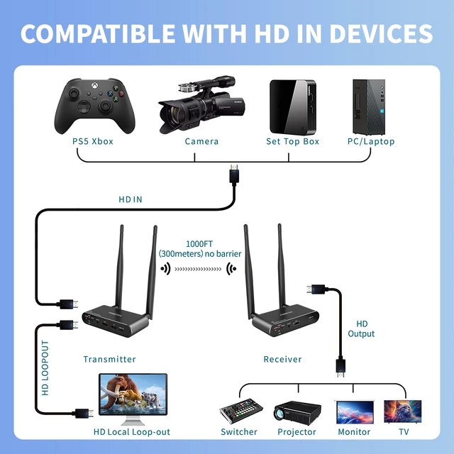 Alt view image 7 of 7 - Wireless HDMI Video Transmitter and Receiver 4K 30Hz, Wireless HDMI Extender, 1000 FT, 0.06s Latency, 5.8GHz, 9 Channels, Support IR Remote,Loop-Out,from PC, Laptop, TV, Projector JM200PRO