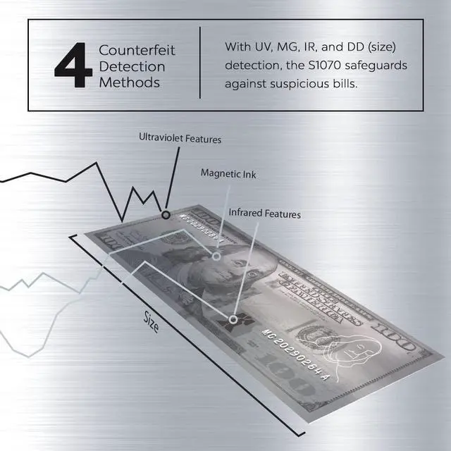 Alt view image 4 of 6 - Money Counter Machine UV/MG/IR/DD/DBL/HLF/CHN Counterfeit Money Detector Bill Counter with LCD Display & Backup Battery, 1500 Bills/Min, S1070