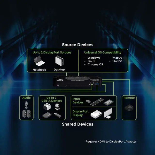Alt view image 4 of 7 - ATEN CS1922A 2-Port USB 3.0 8K DisplayPort KVM Switch, Control 2 Computers with 1 Monitor, Keyboard, Mouse, 8K@60Hz, 4K@120Hz, HotKey, Push Button, Remote Port or RS-232 Switching, Cables Included