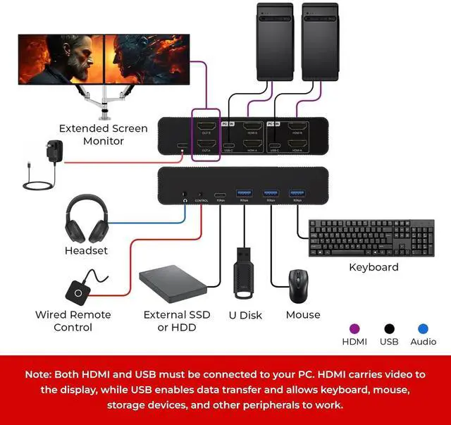 Alt view image 3 of 7 - OREI 2x1 8K Dual HDMI & USB-C KVM Switch, 3X Port USB-A, 1x USB-C Share Multiple Devices, Laptops, PC, on Two Display Monitor, Keyboard Control, Peripheral Control, Analog Audio Out - Wired Remote