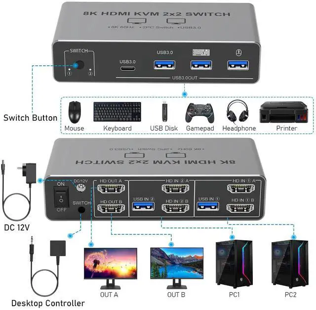 Alt view image 3 of 7 - Tendak HDMI KVM Switch 2 Monitors 2 Computers, 8K@60Hz KVM Switch with 4 USB 3.0 Ports Sharing Keyboard Mouse Printer Between 2 PCs, Support EDID/HDCP, with 2 USB Cables, Power Adapter & Controller