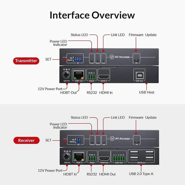 Alt view image 2 of 7 - AV Access 8K KVM HDMI Extender Over CAT6/7, 328ft HDBaseT Extender with 4 USB 2.0 Ports, 8K@60Hz 4:2:0, 4K@120Hz, EDID, HDCP 2.3, Audio Extraction, Zero-Latency, RS232, One-Way PoC, Plug & Play