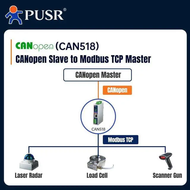 Alt view image 3 of 5 - Canopen to Modbus Converter CANopen Slave Gateway Modbus TCP/TCP Master Full Isolation for Power/Serial/Ethernet USR-CAN518