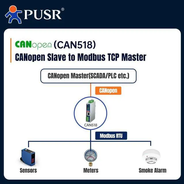 Alt view image 4 of 5 - Canopen to Modbus Converter CANopen Slave Gateway Modbus TCP/TCP Master Full Isolation for Power/Serial/Ethernet USR-CAN518
