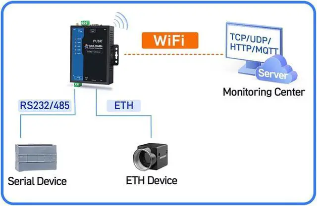 Alt view image 4 of 7 - USR-W630S RS232 RS485 Serial to WiFi and Ethernet Converter with 2 Ethernet Ports, Supports Dual Bands