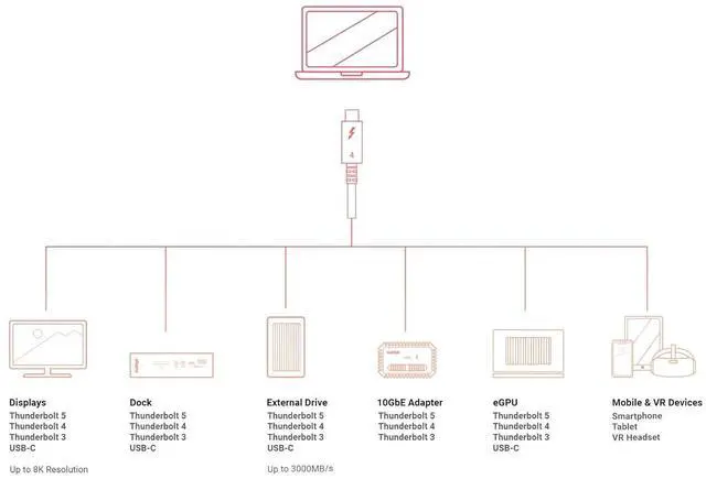 Alt view image 5 of 6 - CalDigit Thunderbolt 4 Pro Braided Cable - 1m, 40Gbps, 240W Power Delivery, Compatible with Thunderbolt 3, Thunderbolt 5, USB4 Type C, MacBook Pro, iMac, iPhone 17, White